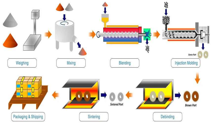 Metal-Injection-Molding-Process Metal-Injection-Molding-Process